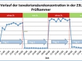 In der PrÃ¼fkammer konnte durch Betrieb des ZL CUBE eine fast vollstÃ¤ndige Reduktion von IsovaleriansÃ¤ure (Schweissgeruch) auf rund 1% der Ausgangskonzentration festgestellt werden